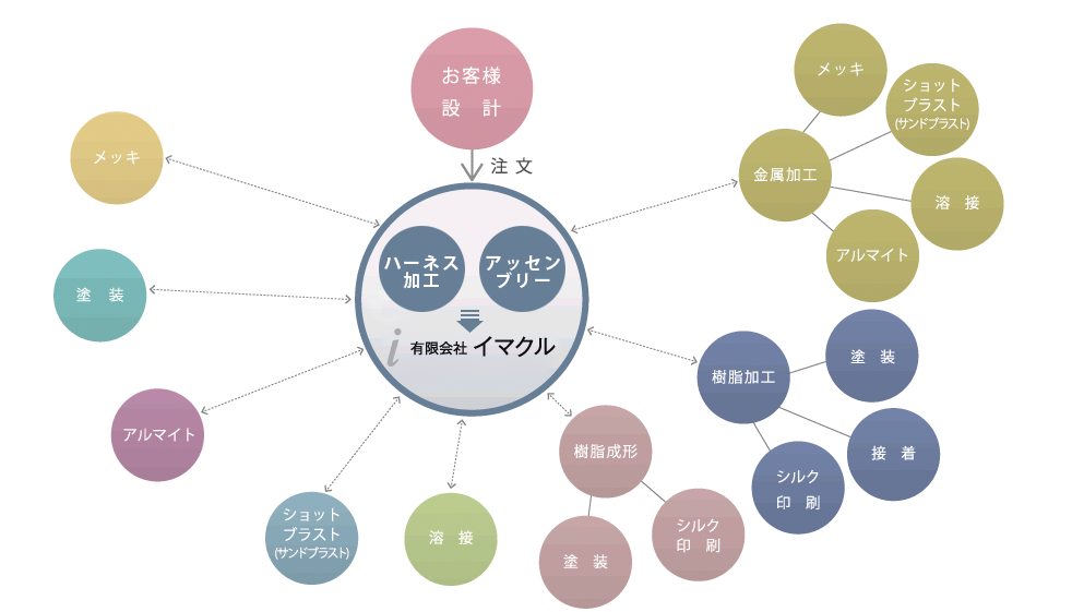 2次加工について